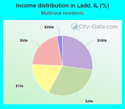 Income distribution in Ladd, IL (%)