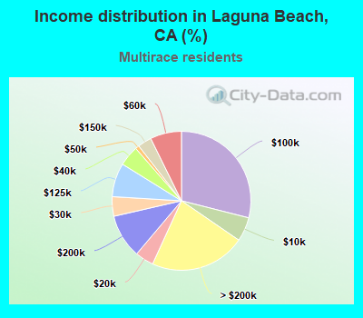 Income distribution in Laguna Beach, CA (%)