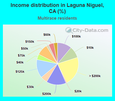 Income distribution in Laguna Niguel, CA (%)