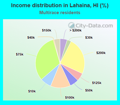 Income distribution in Lahaina, HI (%)