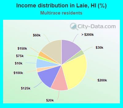Income distribution in Laie, HI (%)