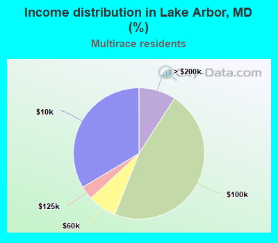 Income distribution in Lake Arbor, MD (%)