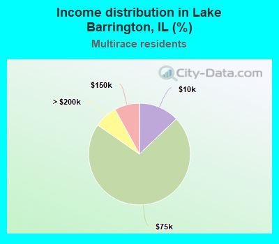 Income distribution in Lake Barrington, IL (%)