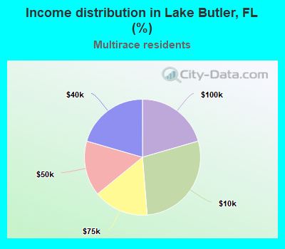 Income distribution in Lake Butler, FL (%)