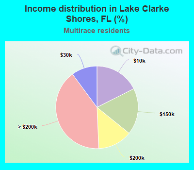 Income distribution in Lake Clarke Shores, FL (%)