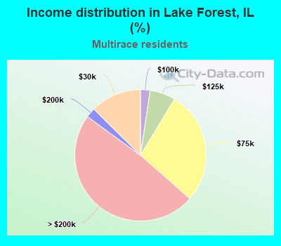 Income distribution in Lake Forest, IL (%)