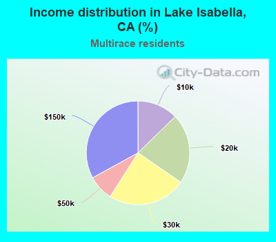 Income distribution in Lake Isabella, CA (%)