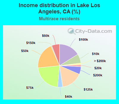 Income distribution in Lake Los Angeles, CA (%)