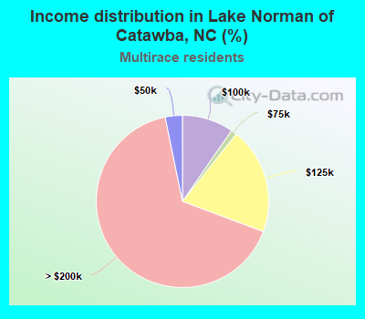 Income distribution in Lake Norman of Catawba, NC (%)
