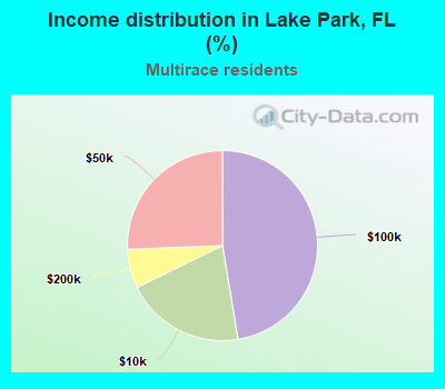 Income distribution in Lake Park, FL (%)