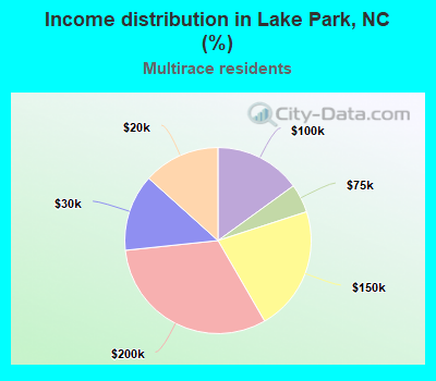 Income distribution in Lake Park, NC (%)