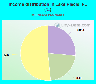 Income distribution in Lake Placid, FL (%)