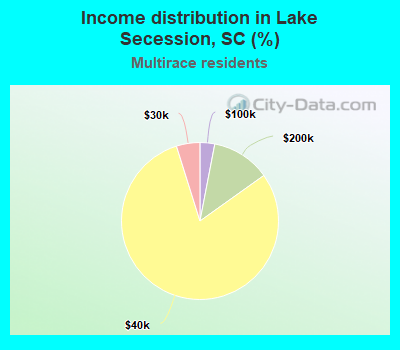 Income distribution in Lake Secession, SC (%)