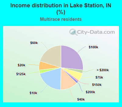 Income distribution in Lake Station, IN (%)