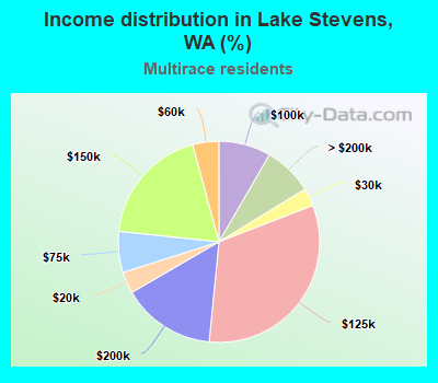 Income distribution in Lake Stevens, WA (%)