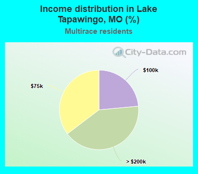 Income distribution in Lake Tapawingo, MO (%)