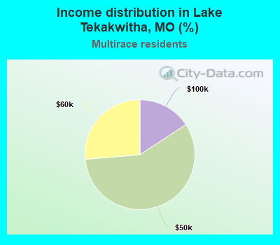 Income distribution in Lake Tekakwitha, MO (%)