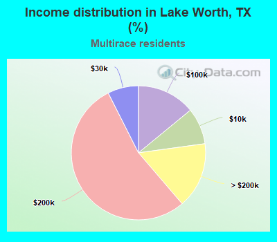 Income distribution in Lake Worth, TX (%)