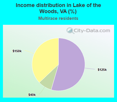 Income distribution in Lake of the Woods, VA (%)