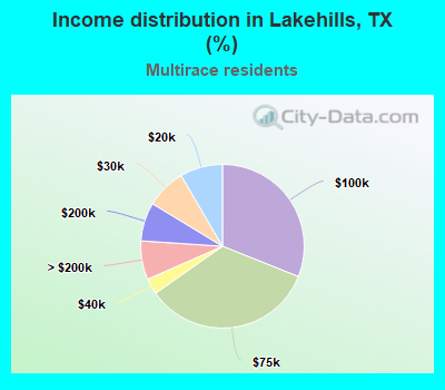 Income distribution in Lakehills, TX (%)