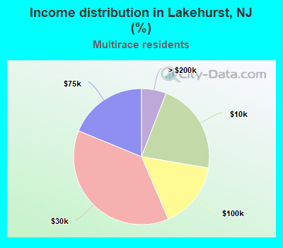 Income distribution in Lakehurst, NJ (%)