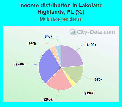 Income distribution in Lakeland Highlands, FL (%)