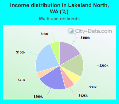 Income distribution in Lakeland North, WA (%)