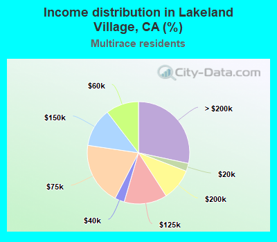 Income distribution in Lakeland Village, CA (%)