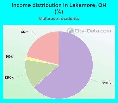 Income distribution in Lakemore, OH (%)