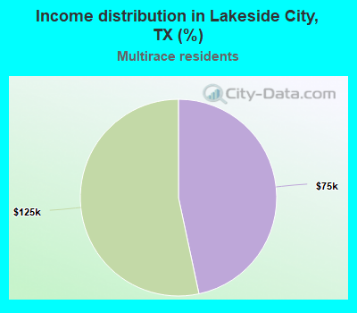 Income distribution in Lakeside City, TX (%)