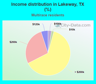 Income distribution in Lakeway, TX (%)