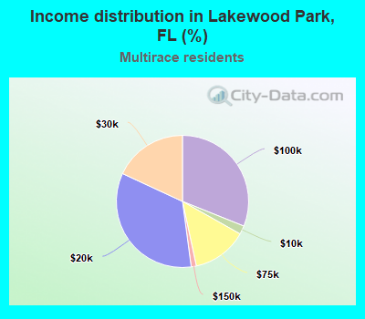 Income distribution in Lakewood Park, FL (%)