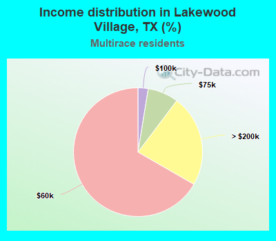 Income distribution in Lakewood Village, TX (%)