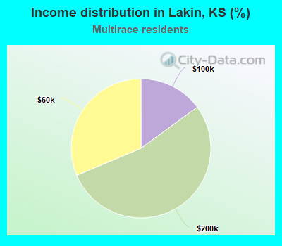 Income distribution in Lakin, KS (%)