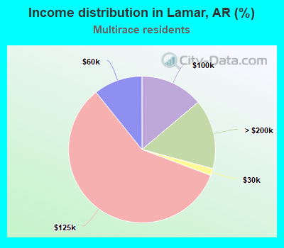 Income distribution in Lamar, AR (%)