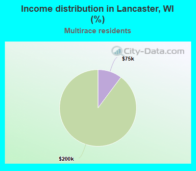 Income distribution in Lancaster, WI (%)