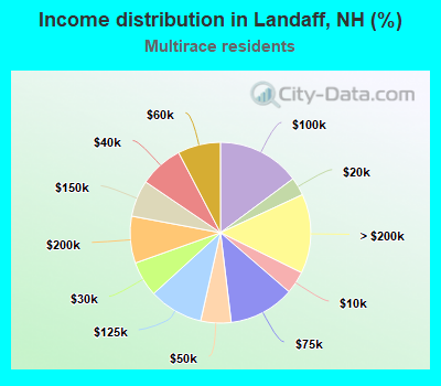 Income distribution in Landaff, NH (%)