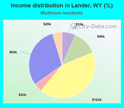 Income distribution in Lander, WY (%)