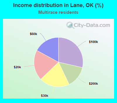 Income distribution in Lane, OK (%)