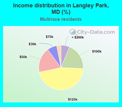 Income distribution in Langley Park, MD (%)