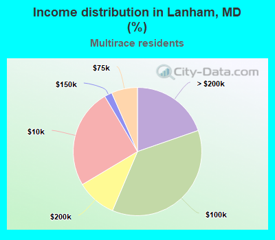 Income distribution in Lanham, MD (%)