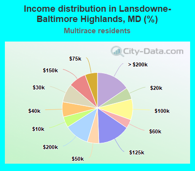 Income distribution in Lansdowne-Baltimore Highlands, MD (%)