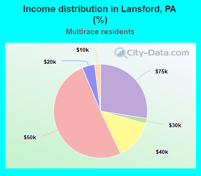 Income distribution in Lansford, PA (%)