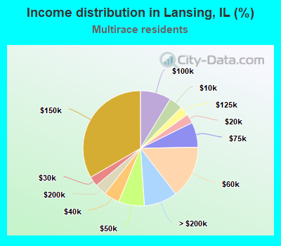 Income distribution in Lansing, IL (%)