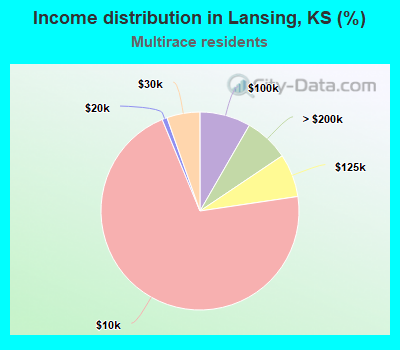 Income distribution in Lansing, KS (%)