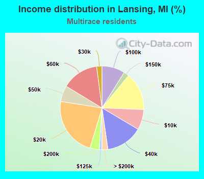 Income distribution in Lansing, MI (%)