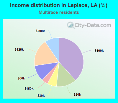 Income distribution in Laplace, LA (%)
