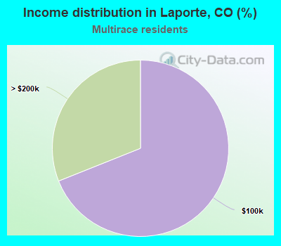 Income distribution in Laporte, CO (%)