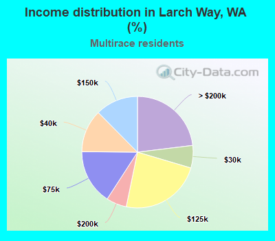 Income distribution in Larch Way, WA (%)