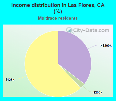 Income distribution in Las Flores, CA (%)